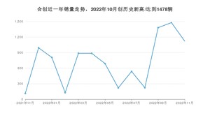 合创 11月份销量数据发布 同比增长900.89%(2022年)