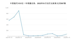 中国重汽VGV销量11月份怎么样? 众车网权威发布(2022年)