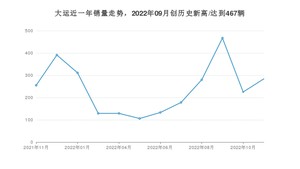 11月大运销量情况如何? 众车网权威发布(2022年)