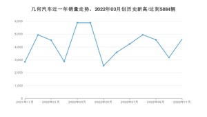 几何汽车销量11月份怎么样? 众车网权威发布(2022年)