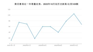 捷尼赛思 11月份销量数据发布 同比增长458.33%(2022年)