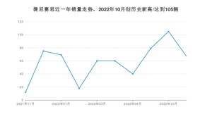 捷尼赛思 11月份销量数据发布 同比增长458.33%(2022年)