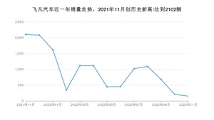 飞凡汽车销量11月份怎么样? 众车网权威发布(2022年)