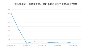 东风富康销量11月份怎么样? 众车网权威发布(2022年)