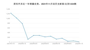 朋克汽车销量11月份怎么样? 众车网权威发布(2022年)