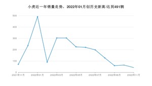 小虎 11月份销量数据发布 同比下降40.85%(2022年)