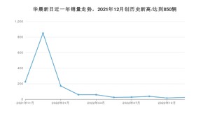 华晨新日 11月份销量怎么样? 众车网权威发布(2022年)