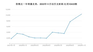 极氪 11月份销量怎么样? 众车网权威发布(2022年)