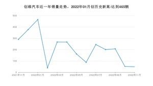 创维汽车 11月份销量怎么样? 众车网权威发布(2022年)