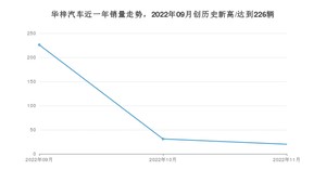 华梓汽车销量11月份怎么样? 众车网权威发布(2022年)