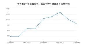 2022年11月林肯Z销量多少？ 在美系车中排名怎么样？