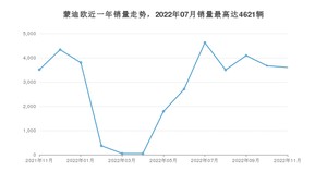 2022年11月福特蒙迪欧销量怎么样？ 在15-20万中排名怎么样？