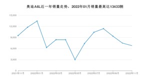 2022年11月奥迪A6L销量多少？ 在德系车中排名怎么样？