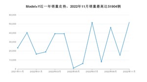 2022年11月特斯拉Model Y销量多少？ 在哪个城市卖得最好？