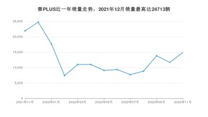 2022年11月比亚迪秦PLUS销量怎么样？ 在10-15万中排名怎么样？