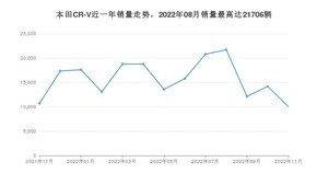 2022年11月本田CR-V销量如何？ 在SUV车型中排名怎么样？