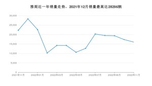 2022年11月本田雅阁销量数据发布 共卖了16012台