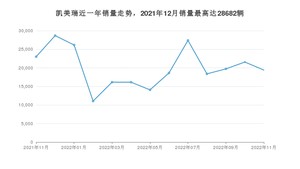 2022年11月丰田凯美瑞销量多少？ 在哪个城市卖得最好？