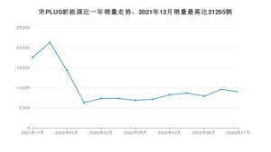 2022年11月比亚迪宋PLUS新能源销量怎么样？ 在15-20万中排名怎么样？