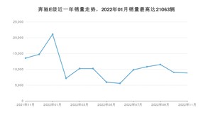 2022年11月奔驰E级销量如何？ 在中大型车车型中排名怎么样？