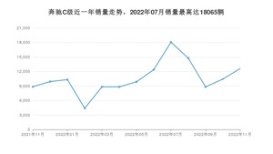 2022年11月奔驰C级销量怎么样？ 在35-40万中排名怎么样？