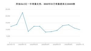 2022年11月奔驰GLC销量多少？ 在哪个城市卖得最好？