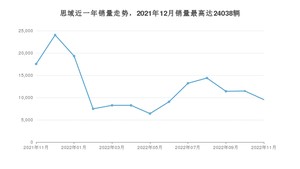 2022年11月本田思域销量怎么样？ 在10-15万中排名怎么样？