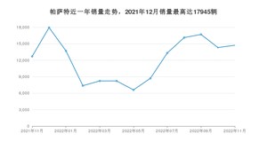2022年11月大众帕萨特销量多少？ 在德系车中排名怎么样？