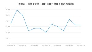 2022年11月大众速腾销量如何？ 在紧凑型车车型中排名怎么样？