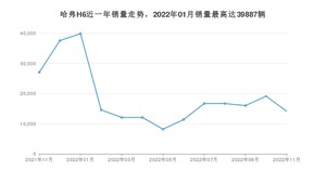 2022年11月哈弗H6销量怎么样？ 在10-15万中排名怎么样？