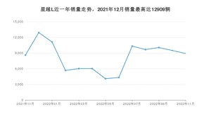 2022年11月吉利汽车星越L销量多少？ 在哪个城市卖得最好？