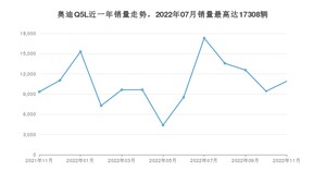 2022年11月奥迪Q5L销量多少？ 在德系车中排名怎么样？