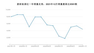 2022年11月比亚迪唐新能源销量数据发布 共卖了4371台