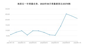 2022年11月比亚迪海豚销量怎么样？ 在10-15万中排名怎么样？
