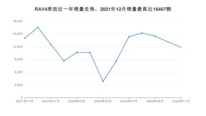 2022年11月丰田RAV4荣放销量如何？ 在SUV车型中排名怎么样？
