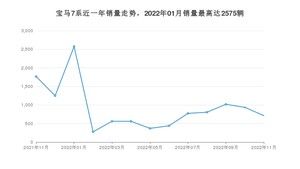 2022年11月宝马7系销量数据发布 共卖了713台