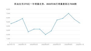 2022年11月凯迪拉克CT5销量多少？ 在哪个城市卖得最好？