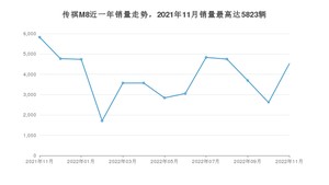 2022年11月广汽传祺传祺M8销量如何？ 在MPV车型中排名怎么样？