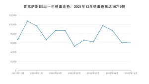 2022年11月雷克萨斯ES销量数据发布 共卖了5996台