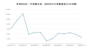 2022年11月荣威RX5销量数据发布 共卖了2486台