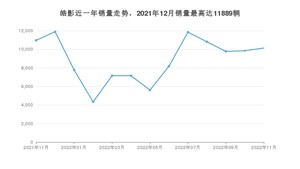 2022年11月本田皓影销量怎么样？ 在15-20万中排名怎么样？