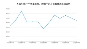 2022年11月奥迪A3销量怎么样？ 在20-25万中排名怎么样？