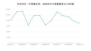 2022年11月丰田亚洲龙销量怎么样？ 在20-25万中排名怎么样？