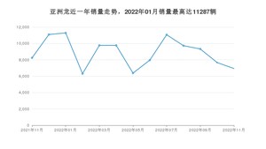 2022年11月丰田亚洲龙销量怎么样？ 在20-25万中排名怎么样？