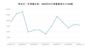 2022年11月大众探岳销量如何？ 在SUV车型中排名怎么样？