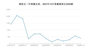 2022年11月路虎揽胜销量多少？ 在哪个城市卖得最好？