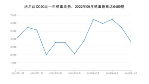 2022年11月沃尔沃XC60销量数据发布 共卖了3629台