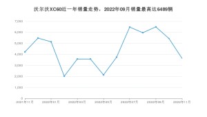 2022年11月沃尔沃XC60销量数据发布 共卖了3629台