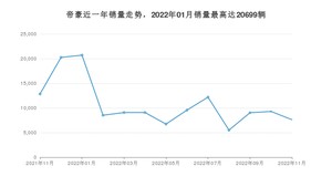 2022年11月吉利汽车帝豪销量多少？ 在哪个城市卖得最好？