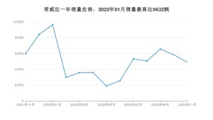 2022年11月别克君威销量多少？ 在哪个城市卖得最好？